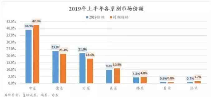2019年上半年全球主要汽車生產(chǎn)國(guó)市場(chǎng)份額對(duì)比
