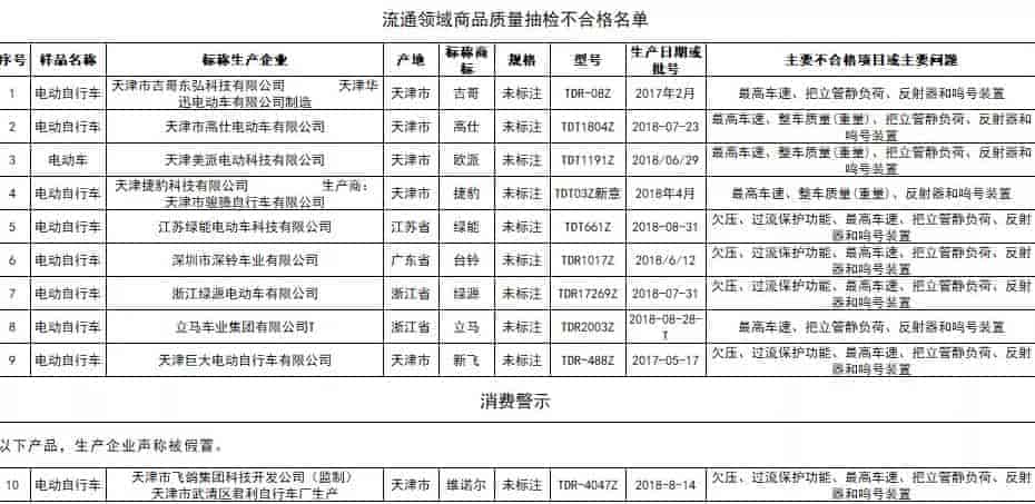 北京市市場監(jiān)督管理局抽查綠能、綠源、捷豹、新飛等品牌十款電動自行車不合格