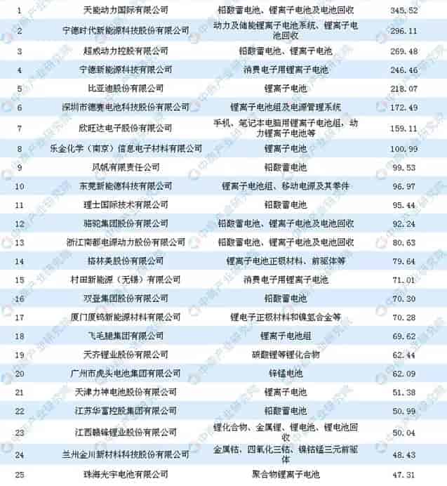 2018中國電池行業(yè)百強(qiáng)企業(yè)排行榜