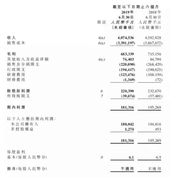 雅迪上半年實(shí)現(xiàn)銷售40.75億元，出貨230萬(wàn)輛左右