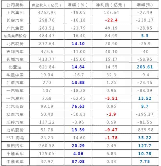 2019上半年20家上市汽車公司半年報(bào)表