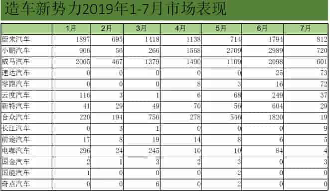 2019年上半年造車新勢(shì)力與傳統(tǒng)新能源汽車銷量對(duì)照表