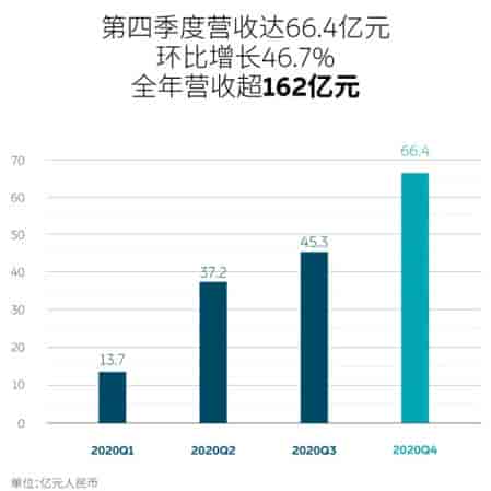 蔚來汽車發(fā)布2020年第四季度及全年未經(jīng)審計財務(wù)報告
