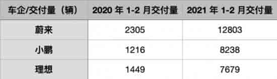 小鵬、蔚來、理想2021年1至2月份銷售量對(duì)比