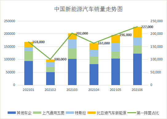 2021年1月到6月，比亞迪每個(gè)月銷量穩(wěn)居新能源汽車車企前三